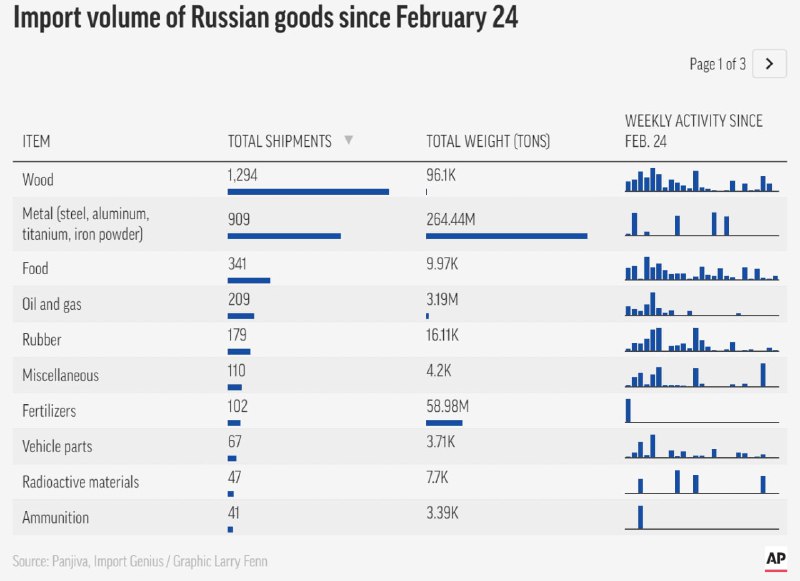 С начала война Россия отправила в США более 3600 партий древесины, металлов, резины