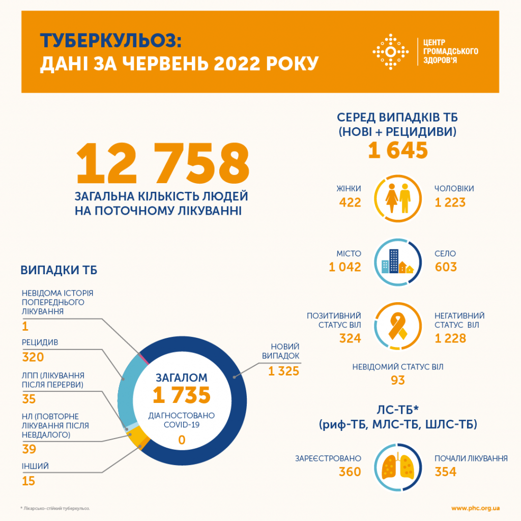 Сколько в Украине заболели туберкулезом в июне 2022