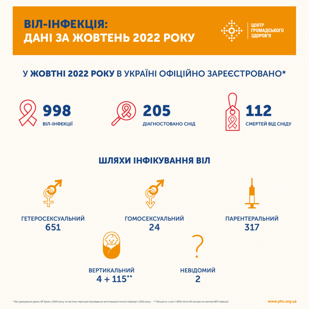 В ЦОЗ сообщили о том, что октябре 2022 года в Украине официально зарегистрировано 998 новых случаев ВИЧ-инфекции, у 205 пациентов диагностирован СПИД, а 112 человек умерли от СПИДа