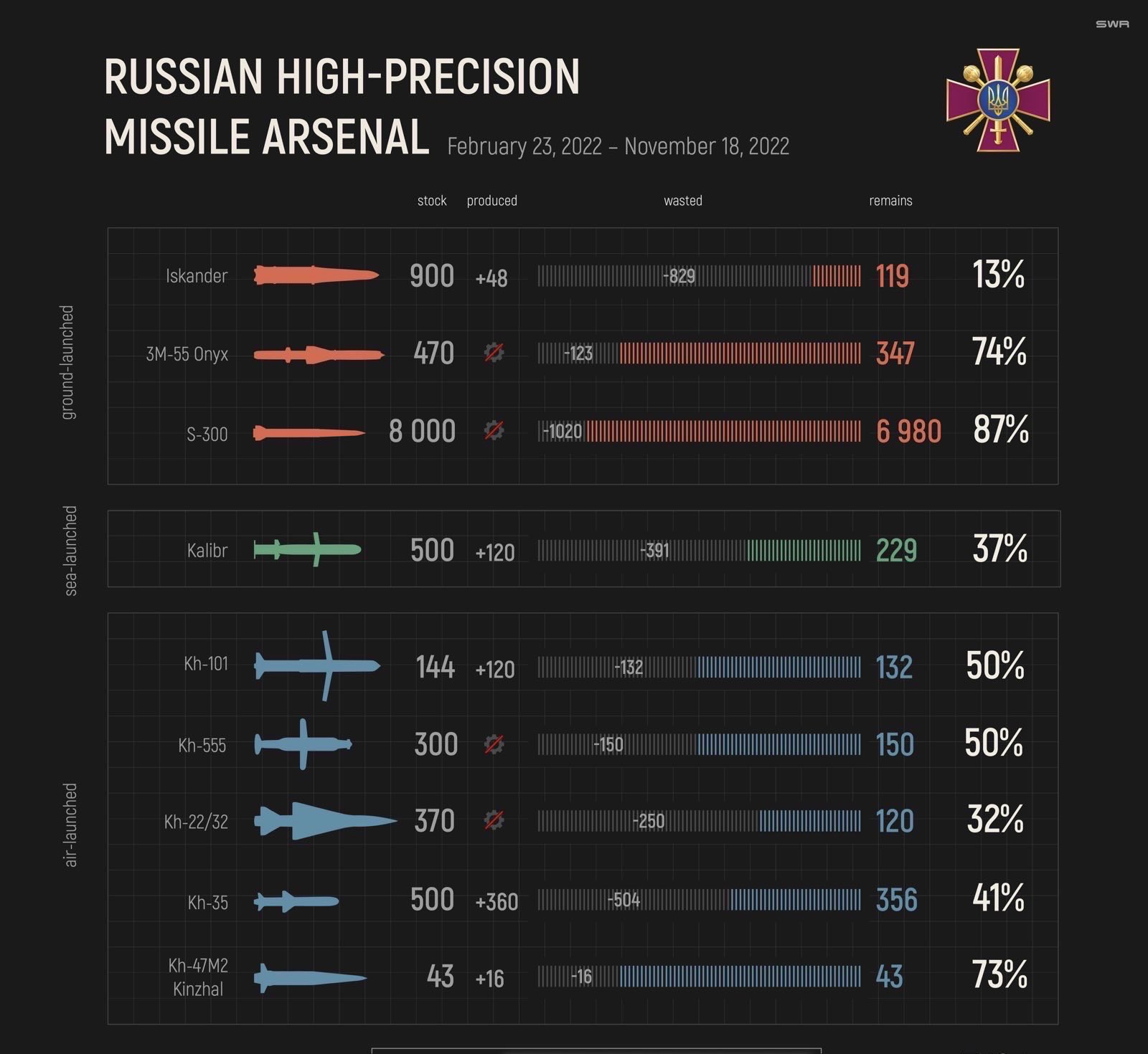 Сколько ракет осталось у РФ