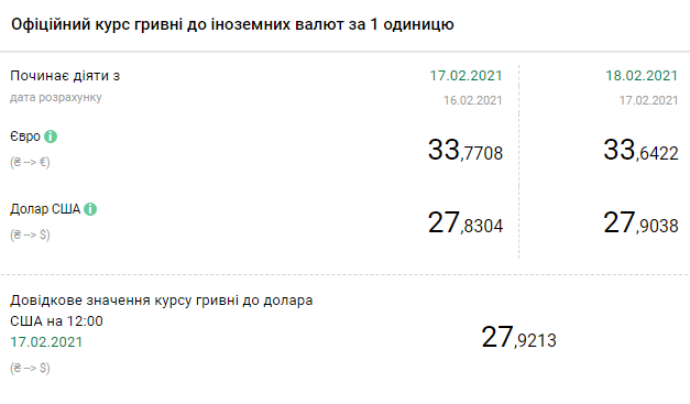 Курс валют НБУ на 18 февраля. Скриншот: bank.gov.ua