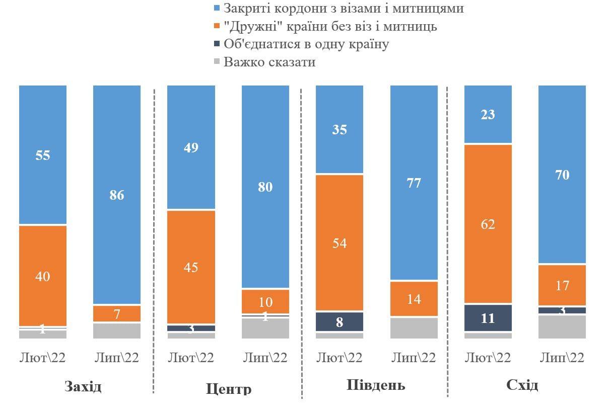 Абсолютное большинство украинцев (79%) считают, что между Украиной и Россией должны быть закрыты границы с визами и таможнями, свидетельствуют результаты опроса КМИС, который проводился 6-20 июля
