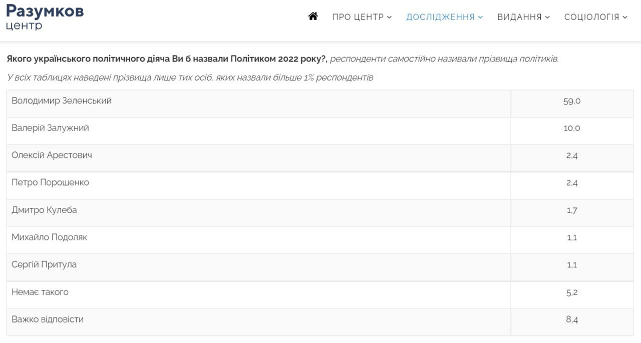 данные опроса