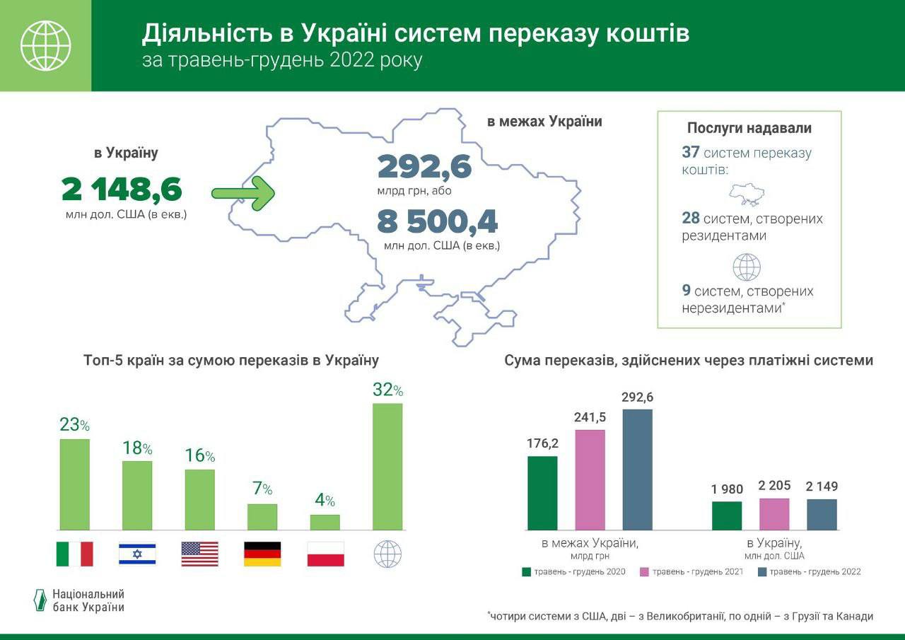 Деятельность в Украине систем перевода денег с мая по декабрь 2022 года