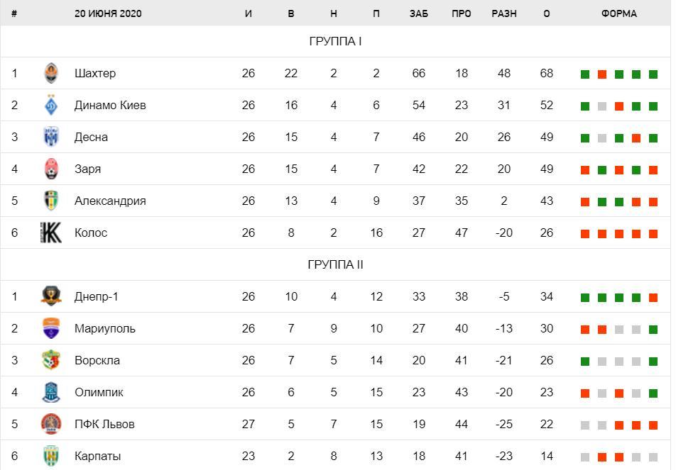 Таблица чемпионата Украины по футболу перед 27-м туром