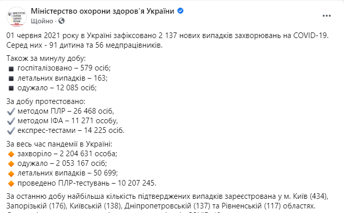 Данные по коронавирусу в Украине на 1 июня 2021 года