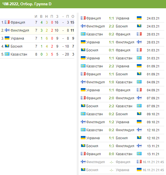 Отбор ЧМ-2022. Турнирная таблица группы D перед последним туром