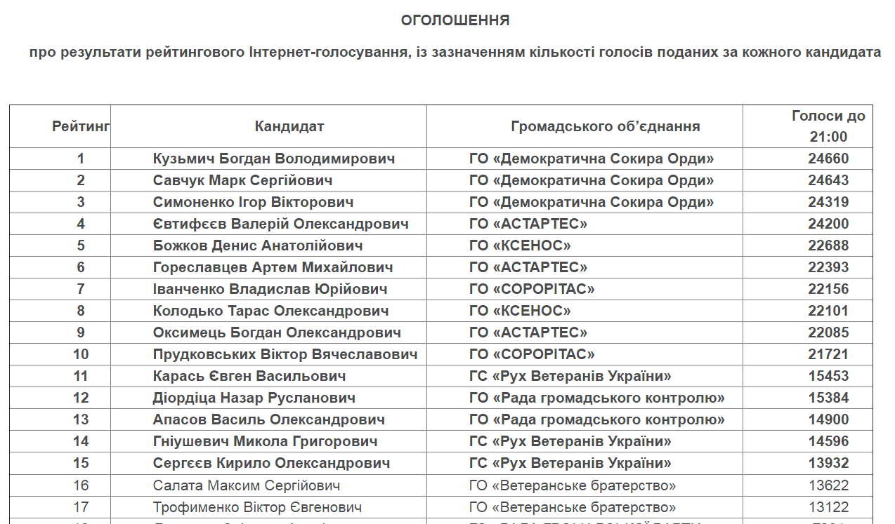 Итоги голосования за Общественный совет контроля НАБУ