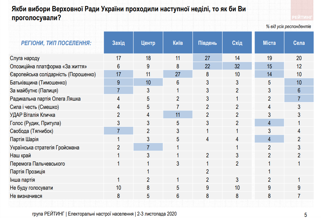 Кто проходит в Раду Соцопрос ноябрь 2020 года