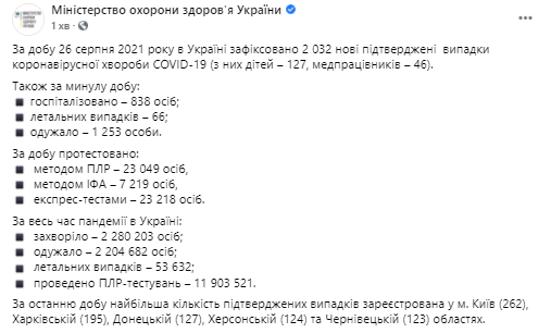 Данные по коронавирусу в Украине на 27 августа