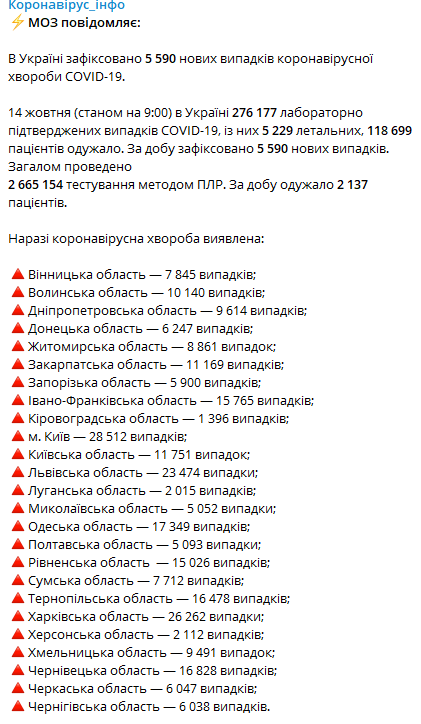 Статистика Covid-19 по регионам Украины на 14 октября