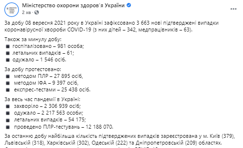 Данные по коронавирусу в Украине на 9 сентября