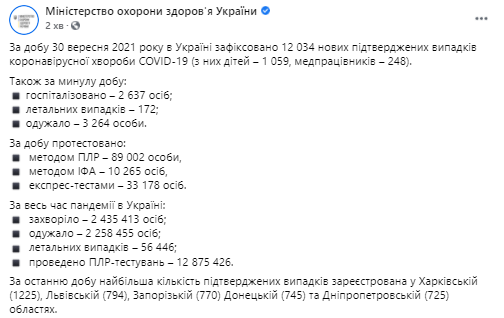 Данные по коронавирусу в Украине на 1 октября