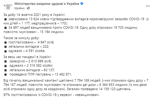 Данные по коронавирусу в Украине на 15 октября