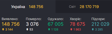 Данные по коронавирусу в Украине на 11 сентября