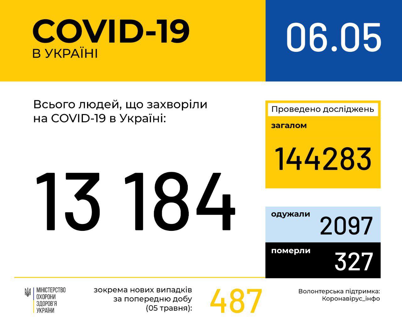 Сколько заболели в Украине 6 мая