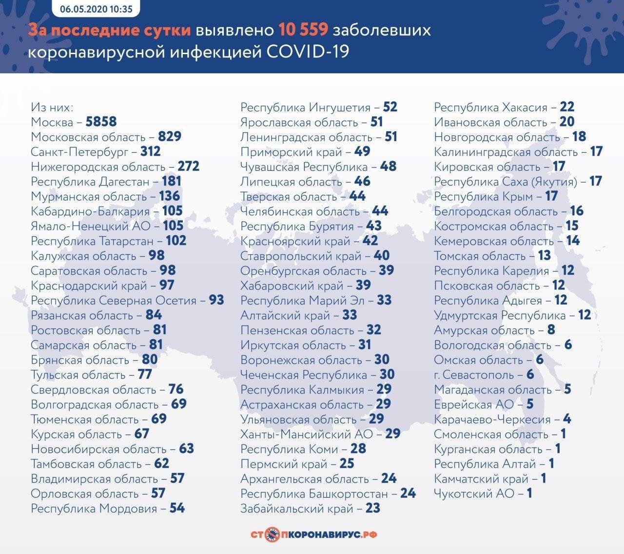 Статистика коронавируса в РФ за 6 мая 2020