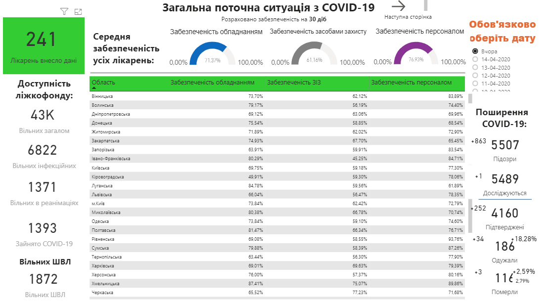 текущая ситуация с обеспеченностью больниц в борьбе с коронавирусом