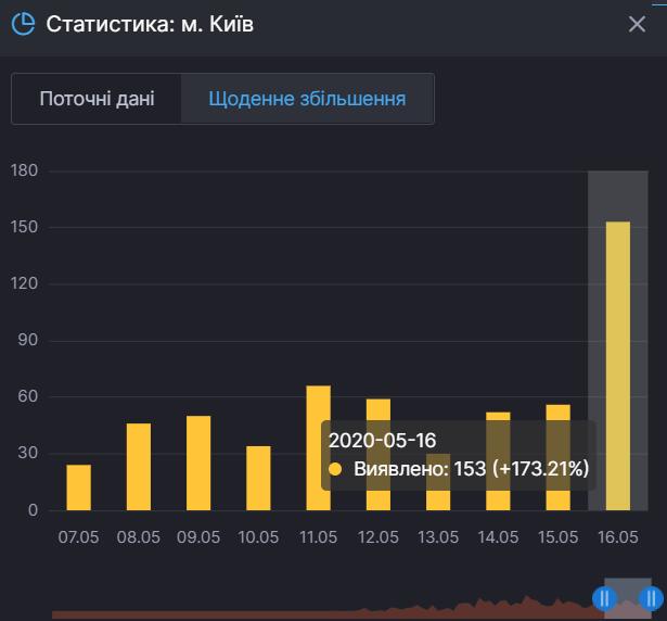 статистика коронавируса Киев