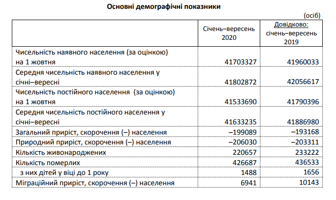 демографические данные