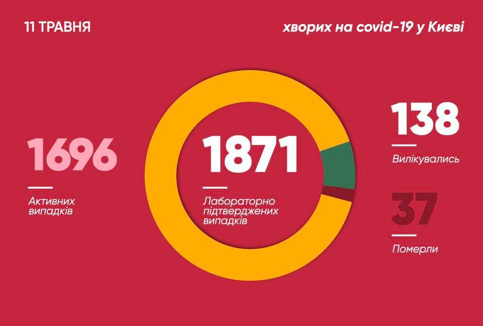 инфографика по заболеваемости коронавирусом в Киеве