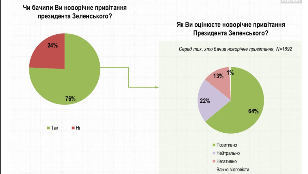 инфографика оценивания новогоднего поздравление Зеленского