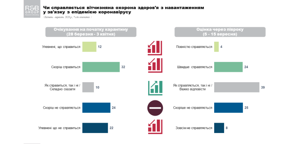 украинцы оценили способность украинской медицины справиться с коронавирусом