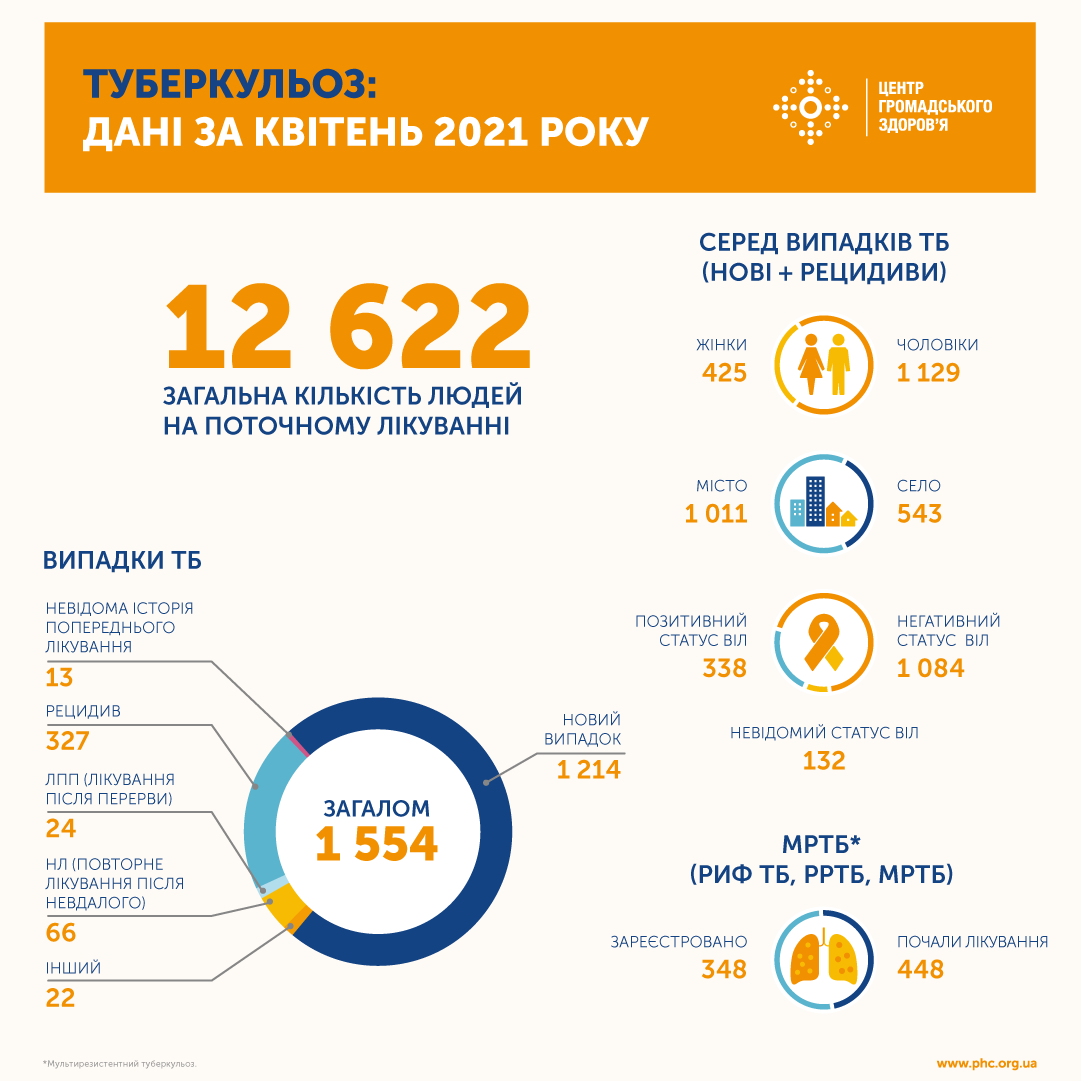 опубликованы данные по количеству заболевших туберкулезом в Украине в апреле 2021 года