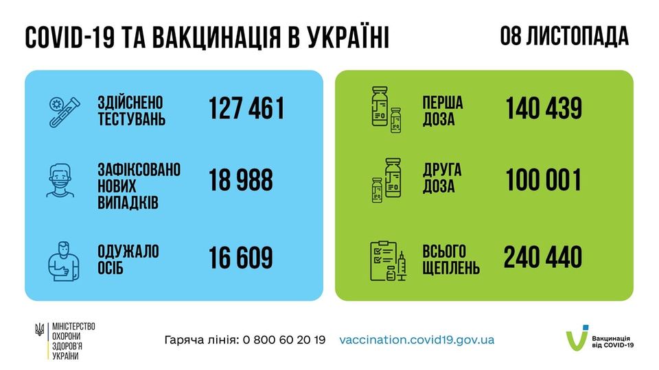 Коронавирус в Украине 9 ноября. Данные Минздрава