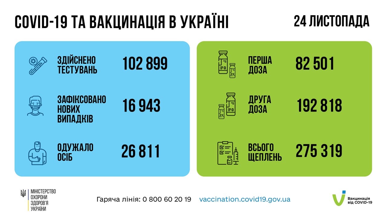 Коронавирус в Украине 25 ноября. Данные Минздрава