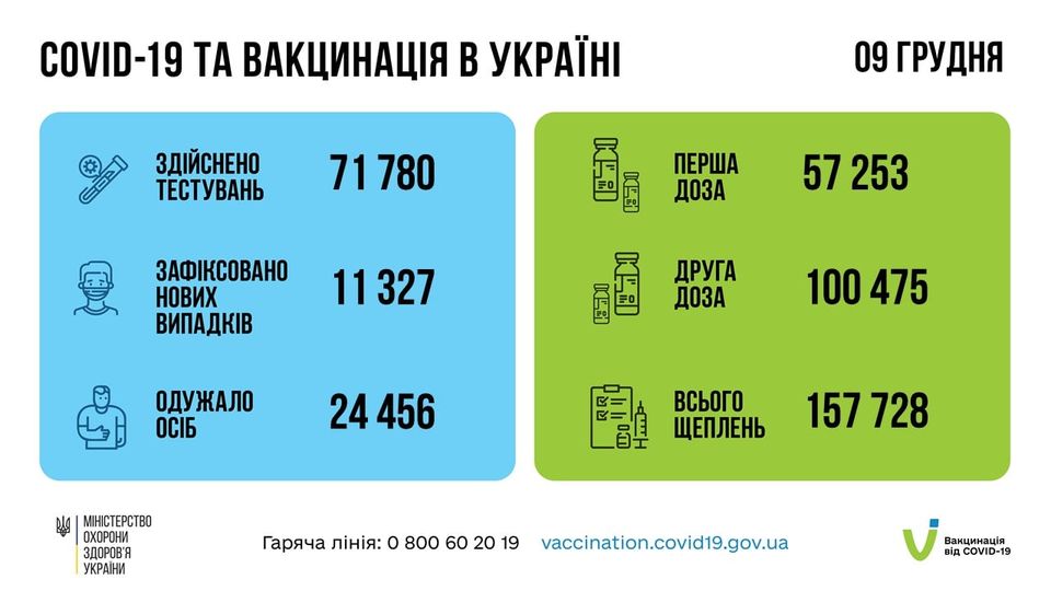 Коронавирус в Украине 10 декабря. Данные МОЗ