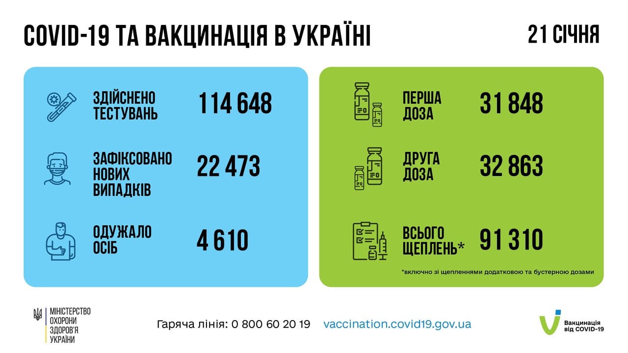 Коронавирус в Украине 22 января. Данные Минздрава