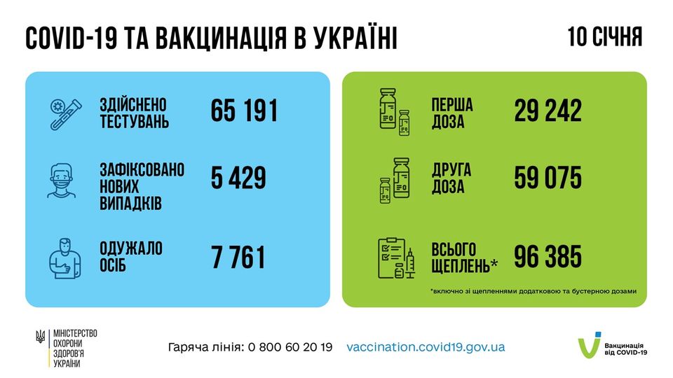Коронавирус в Украине 11 января. Данные МОЗ