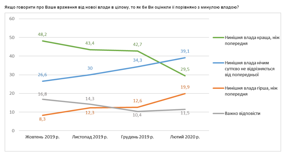 Оценка власти украинцами - февраль 2020