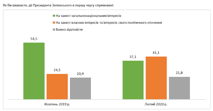 Мнение о президенте - февраль 2020