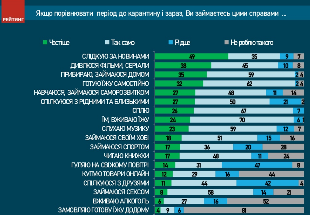 Опрос. Чем занимаются украинцы на карантине