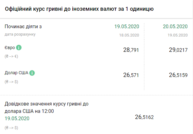 Курс НБУ на 20 мая. Скриншот: bank.gov.ua