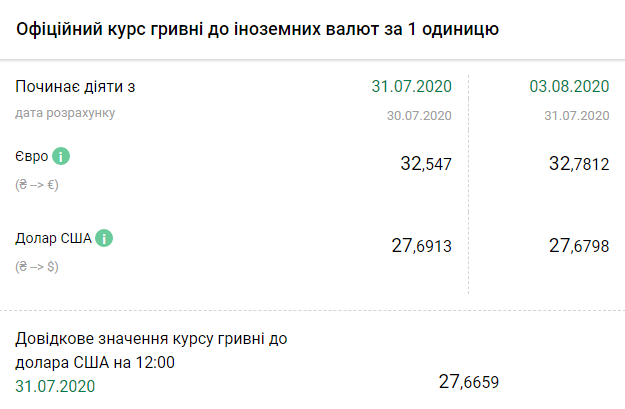 Курс НБУ на 3 августа. Скриншот: bank.gov.ua