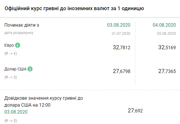 Курс НБУ на 4 августа. Скриншот: bank.gov.ua