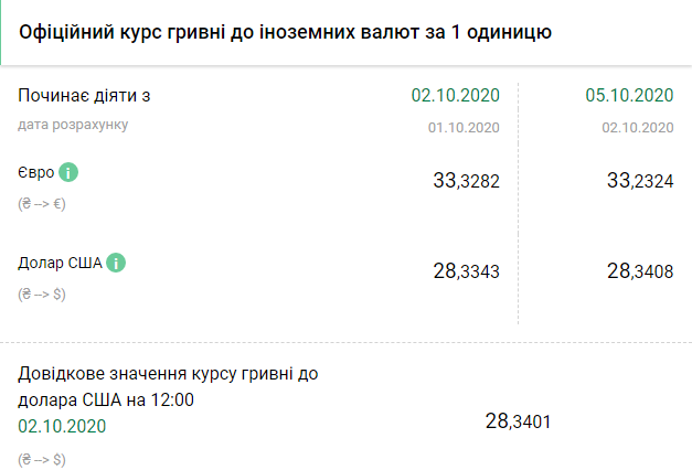 Курс НБУ на 5 октября. Скриншот: bank.gov.ua