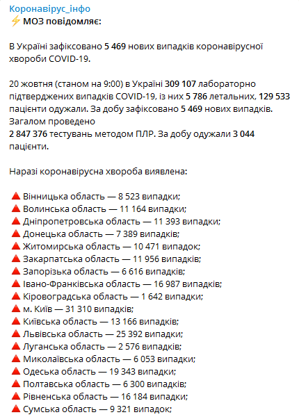 Коронавирус в регионах Украины на 20 октября. Скриншот телеграм-канала Коронавирус инфо