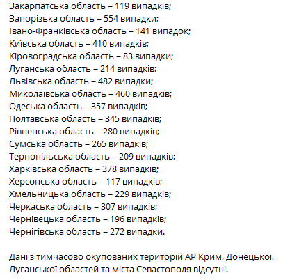 Статистика распространения коронавируса по регионам Украины на 14 января. Скриншот телеграм-канала Коронавирус инфо