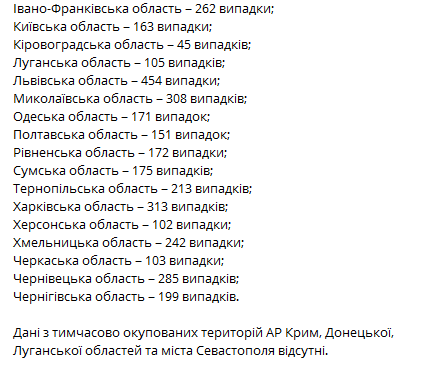 Статистика распространения коронавируса по регионам Украины на 28 января. Скриншот телеграм-канала Коронавирус инфо