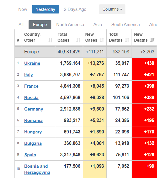 Статистика по коронавирусу в Европе. Скриншот Worldometers