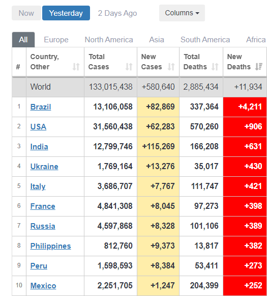 Статистика по коронавирусу в мире. Скриншот Worldometers