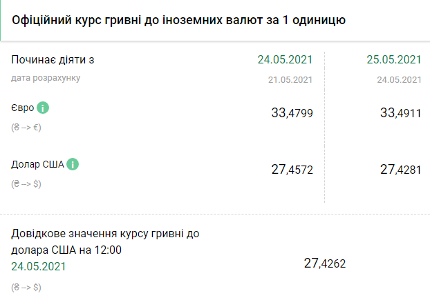 Курс НБУ на 25 мая. Скриншот: bank.gov.ua