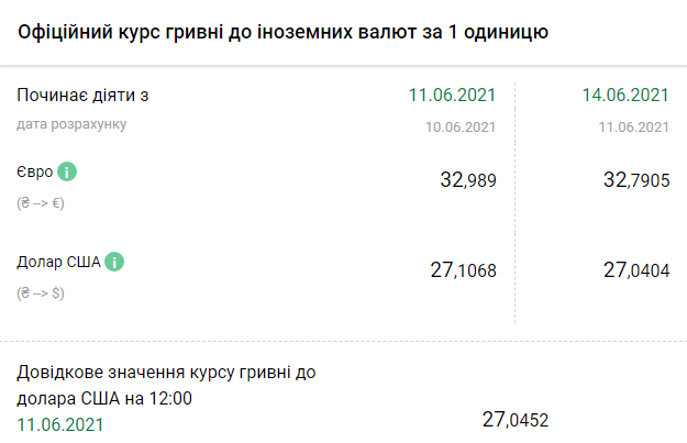 Курс НБУ на 14 июня. Скриншот: bank.gov.ua
