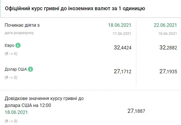 Курс НБУ на 22 июня. Скриншот: bank.gov.ua