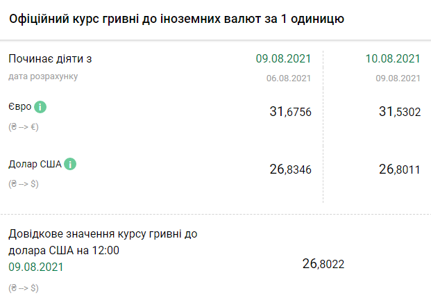 Курс Нацбанка на 10 августа. Скриншот: bank.gov.ua