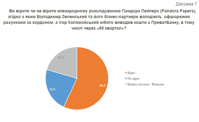 Мнения украинцев о Pandora Papers. Инфографика КМИС